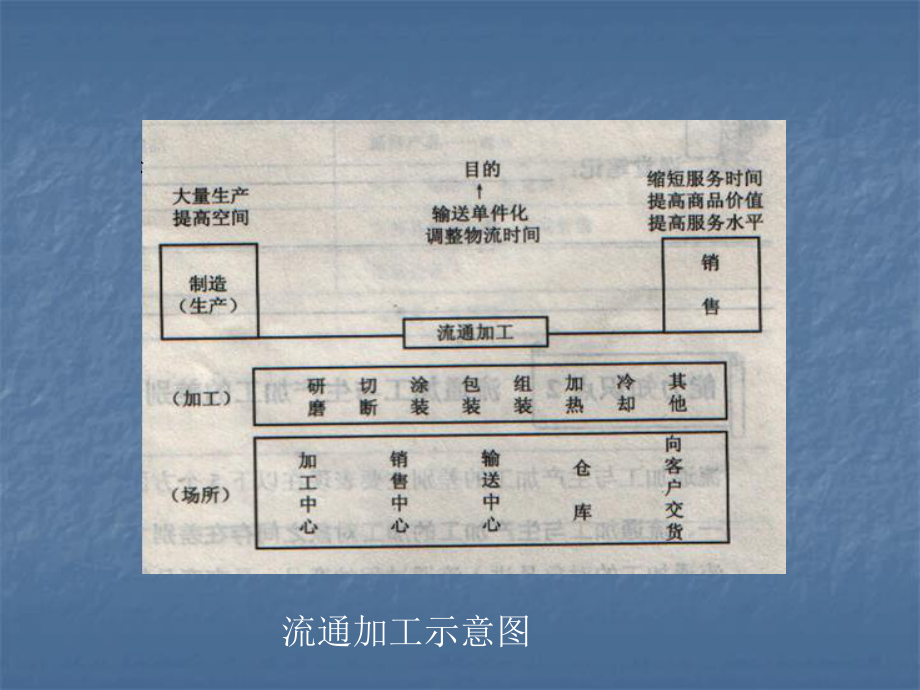 流通加工设备(46张)课件.ppt_第3页