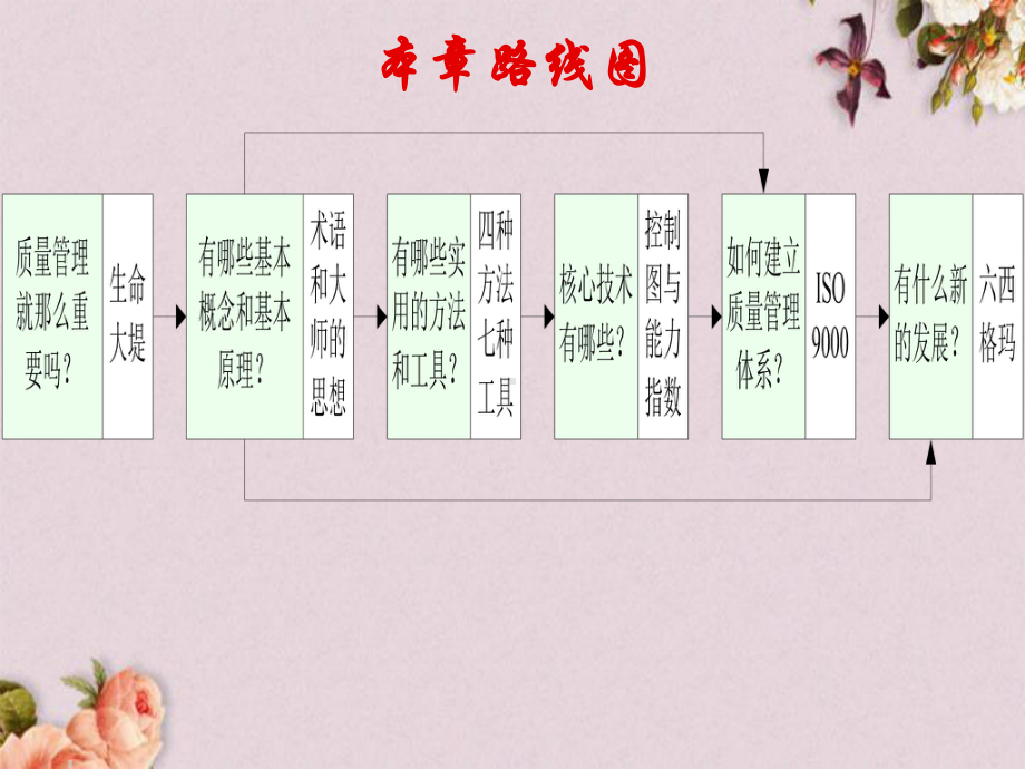 现代质量管理概述(-82张)课件.ppt_第2页