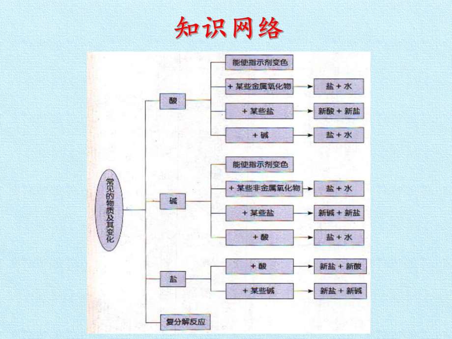 第1章-物质及其变化-复习课件-课件.pptx_第2页