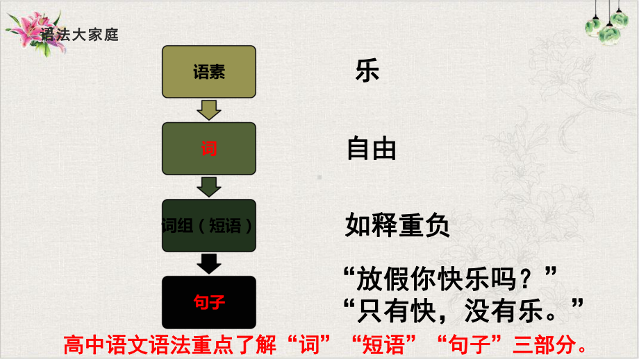 部编版高中语文必修上册语文基础语法-词课件.pptx_第2页