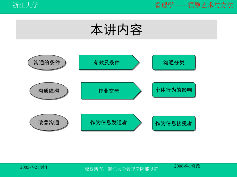 第十讲沟通技术课件.ppt_第2页