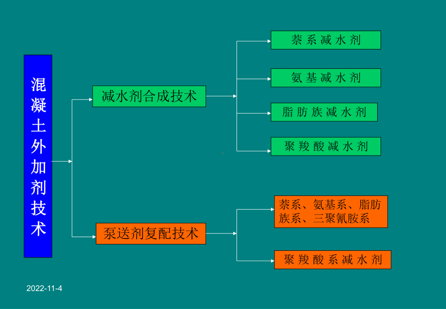 混凝土外加剂复配技术培训讲义课件.ppt_第2页