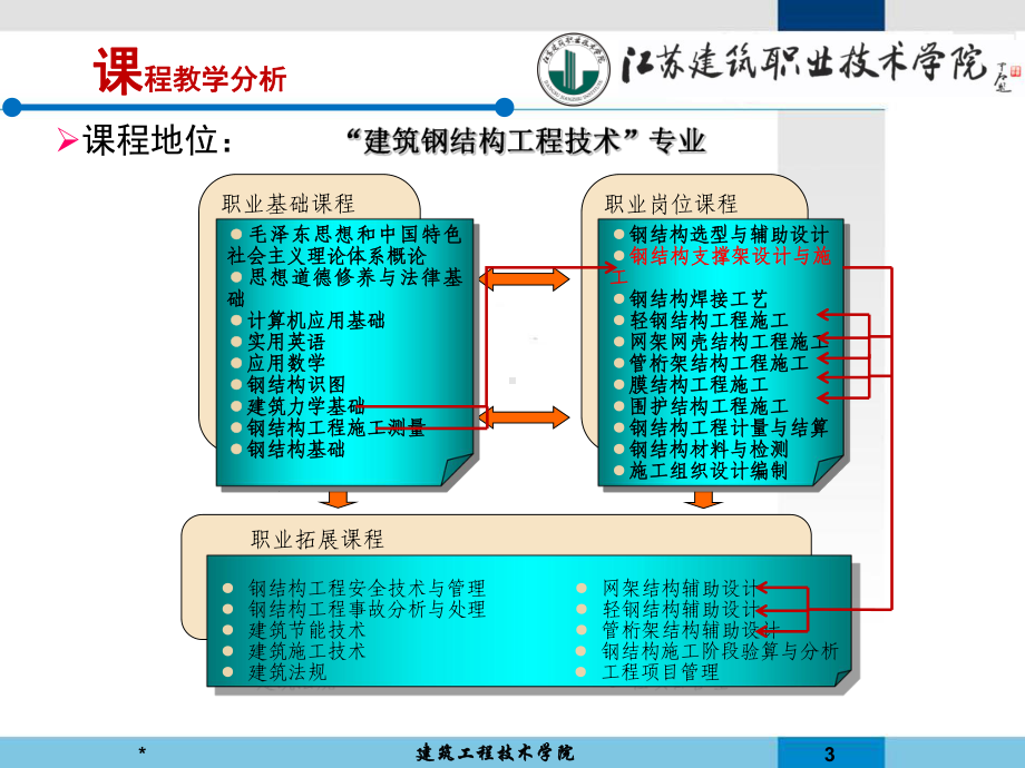 钢结构支撑架设计与施工-说课课件.ppt_第3页