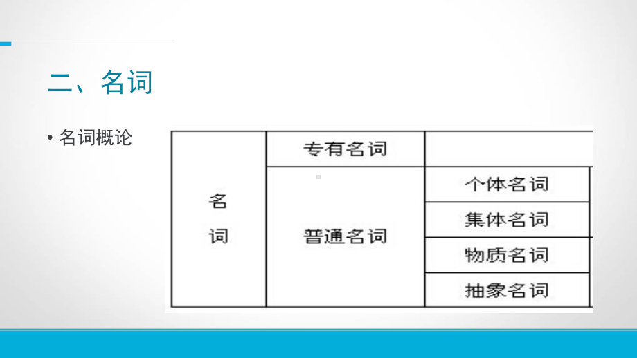 英语词性的分类及用法详述课件.ppt_第3页