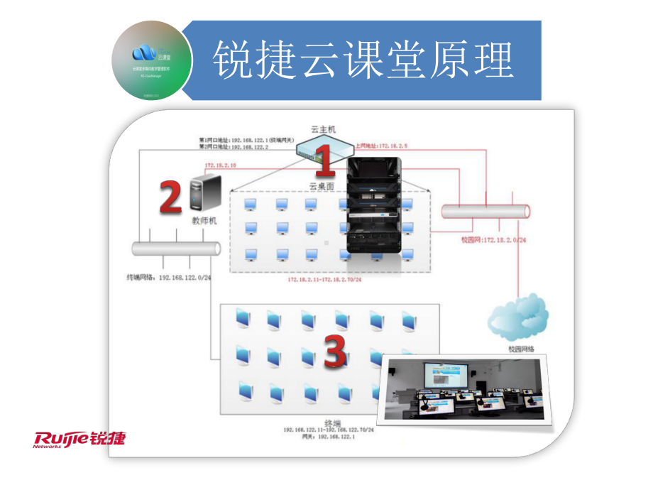 锐捷云课堂务实操课件.pptx_第3页