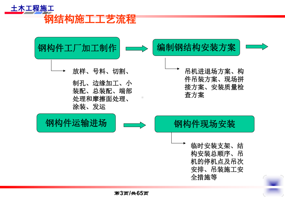 钢结构工程课件.pptx_第3页