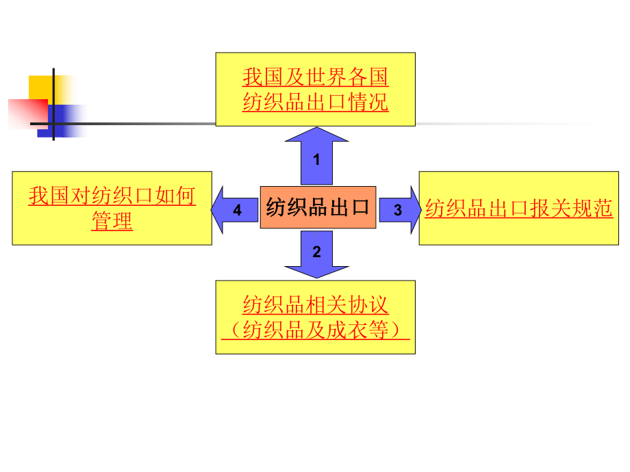 纺织品出口报关专题调研报告课件.ppt_第3页