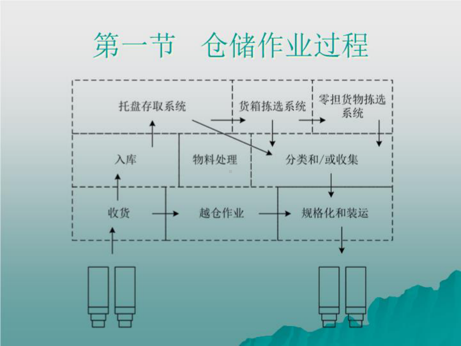 第二章仓库作业管理课件.ppt_第2页