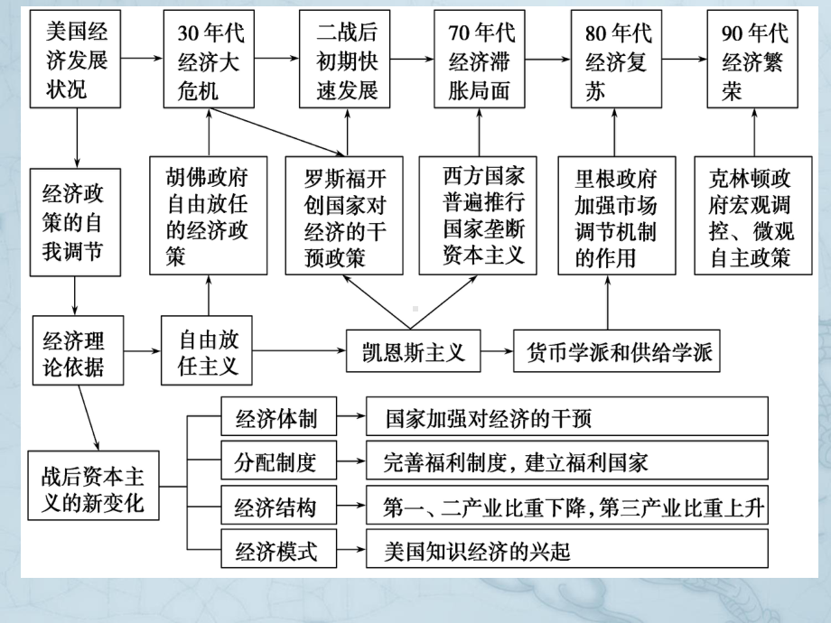 高中历史复习配套课件-专题归纳整合《专题六-罗斯福新政与当代资本主义》(人民版必修2).ppt_第2页