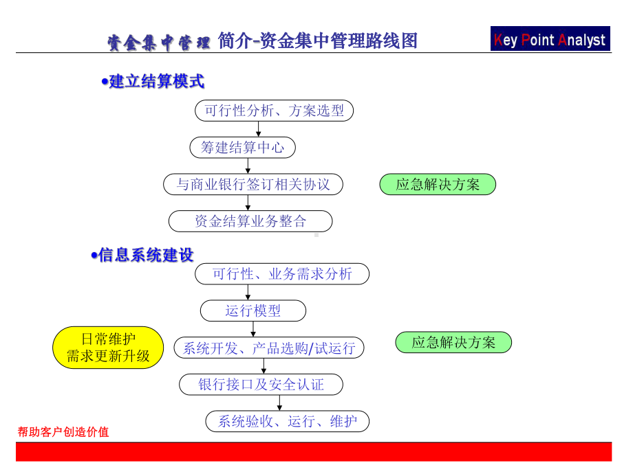 某集团资金管理培训(-38张)课件.ppt_第3页