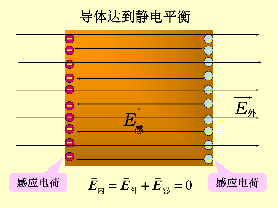 静电场中的导体14课件.ppt_第2页