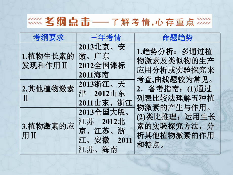 高考生物二轮专题复习课件专题五第3讲-植物的激素调节(64张).ppt_第2页