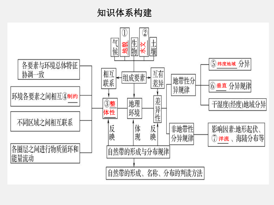 高考地理-二轮复习-地理环境的整体性和差异性规律-考点一-地理环境的整体性和差异性规律课件.ppt_第2页