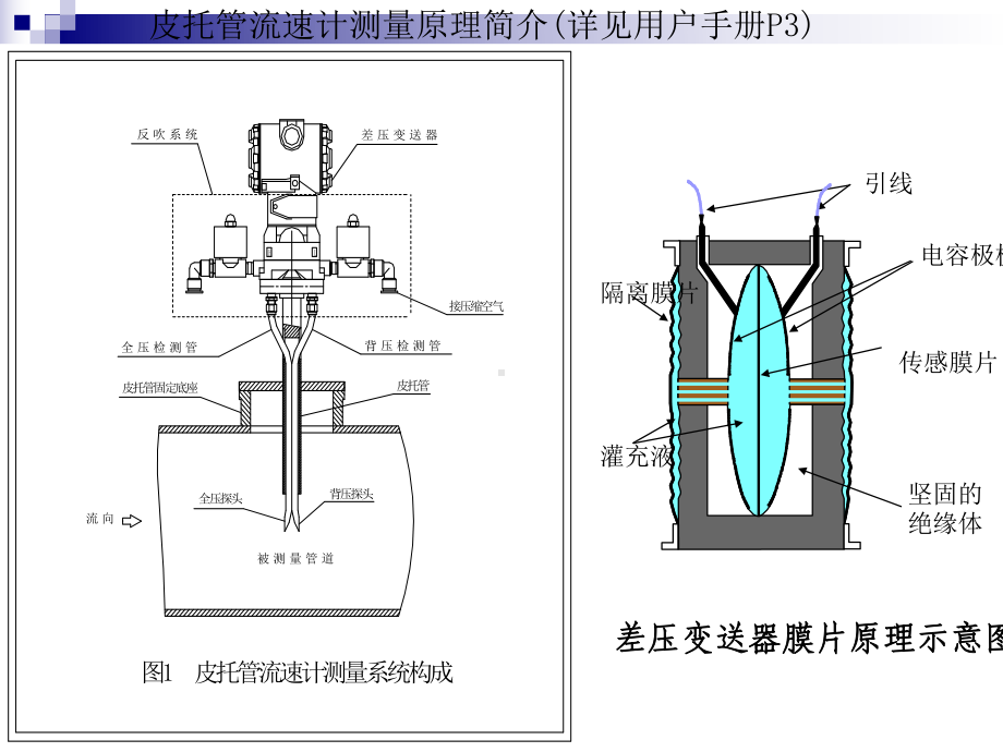 皮托管流速计的安装与维护课件.ppt_第2页