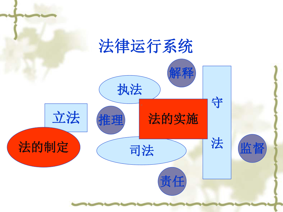 第十一章法的实施课件.ppt_第3页