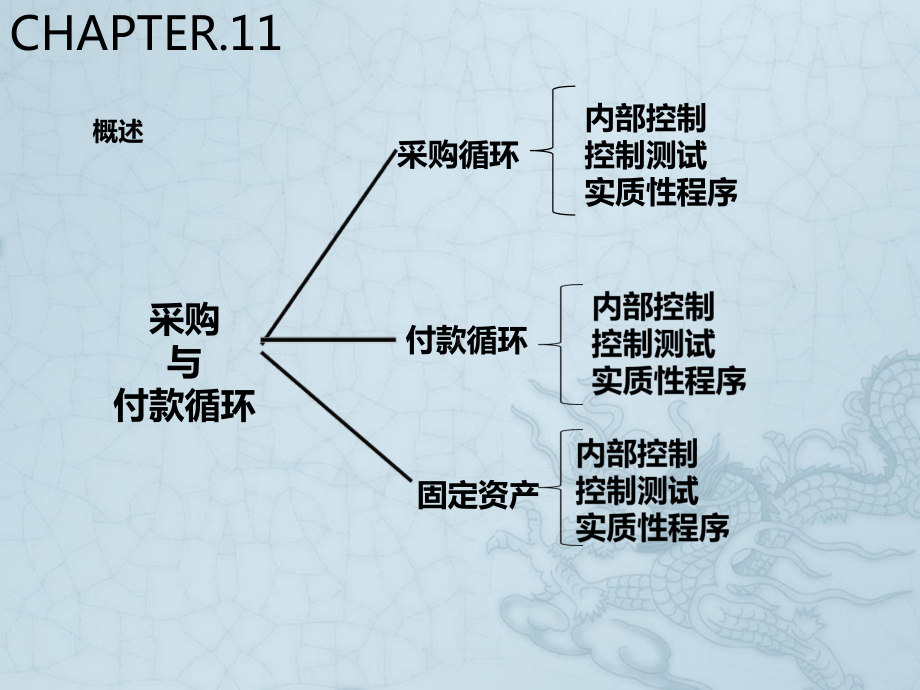 采购与付款循环案例分析课件.ppt_第2页