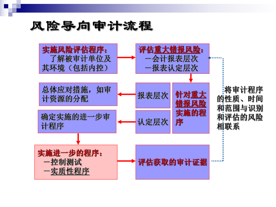 销售与收款收入循环审计(-57张)课件.ppt_第1页