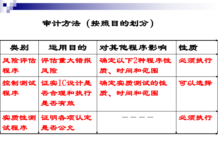 销售与收款收入循环审计(-57张)课件.ppt_第2页