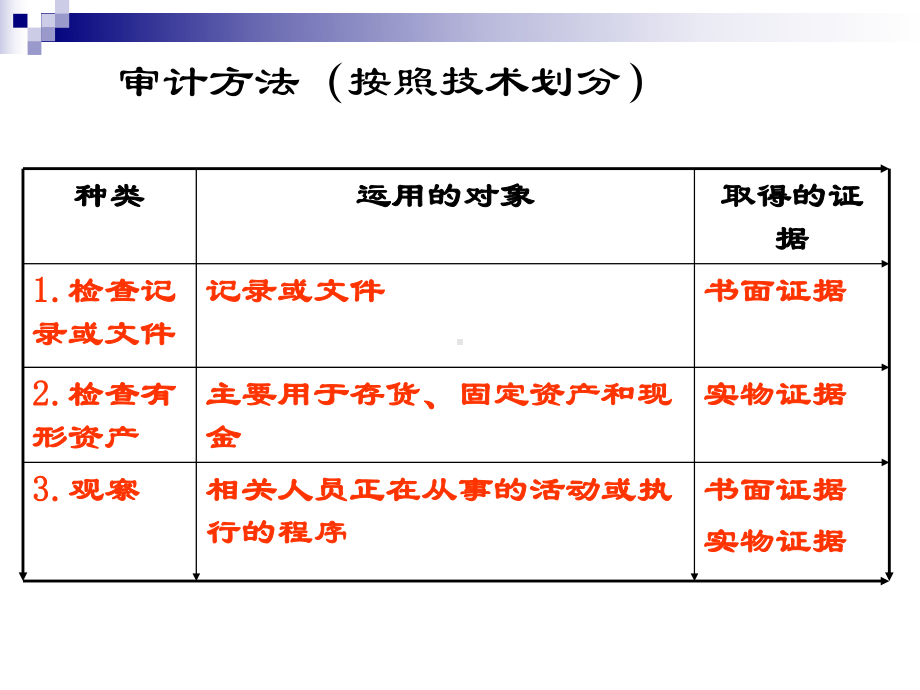 销售与收款收入循环审计(-57张)课件.ppt_第3页