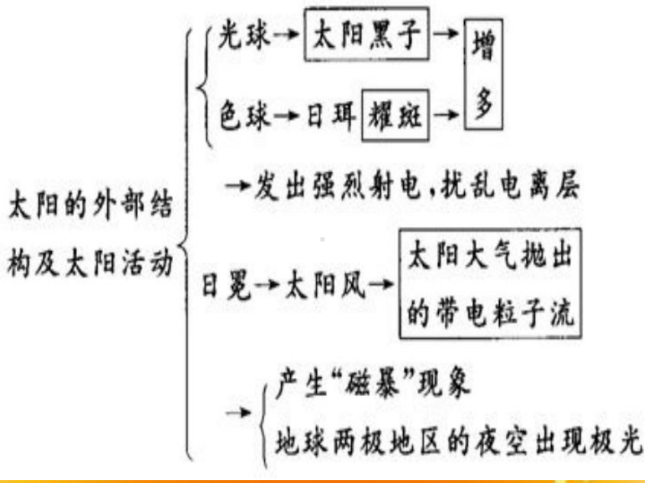 第二章-天文灾害课件.ppt_第3页