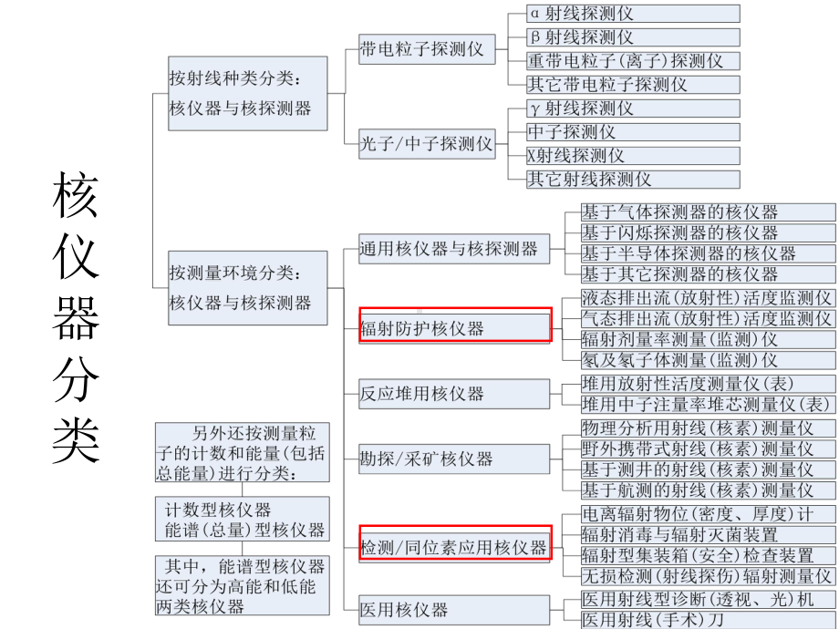 核辐射探测仪器基本原理及及指标课件.ppt_第2页