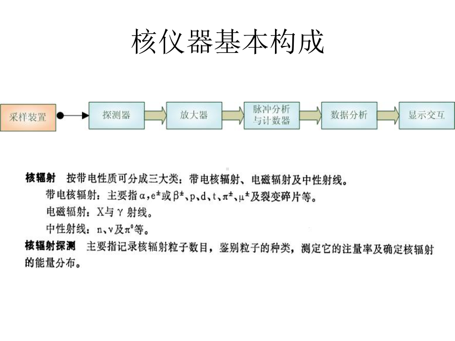 核辐射探测仪器基本原理及及指标课件.ppt_第3页