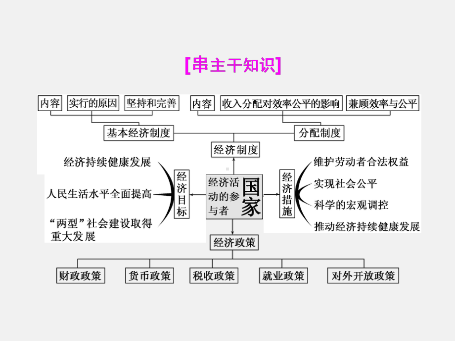 高考政治-二轮复习-模块-三-经济活动的参与者-国家课件.ppt_第2页