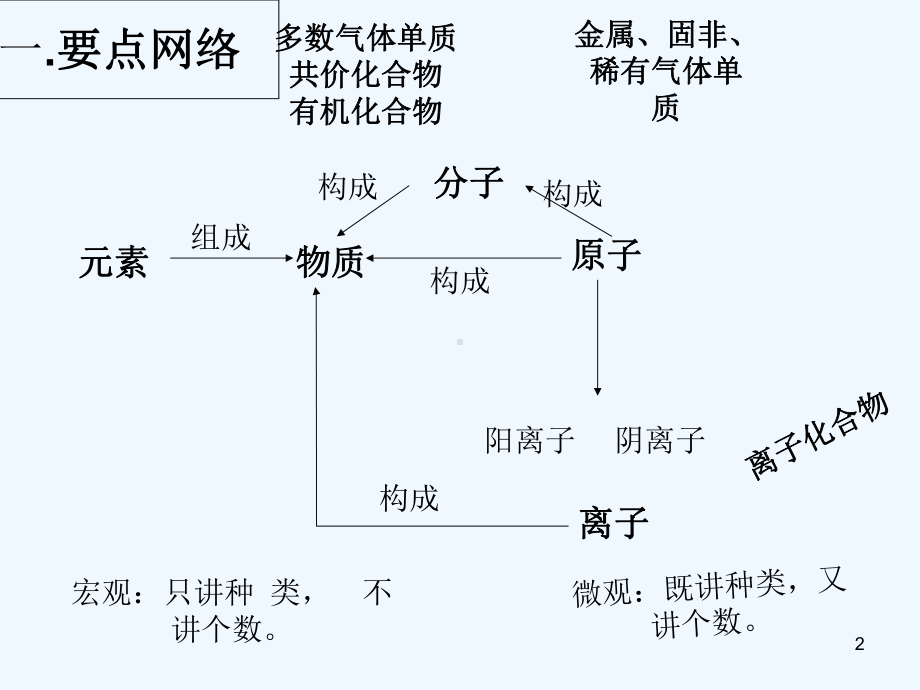 物质的组成与构成-课件.ppt_第2页