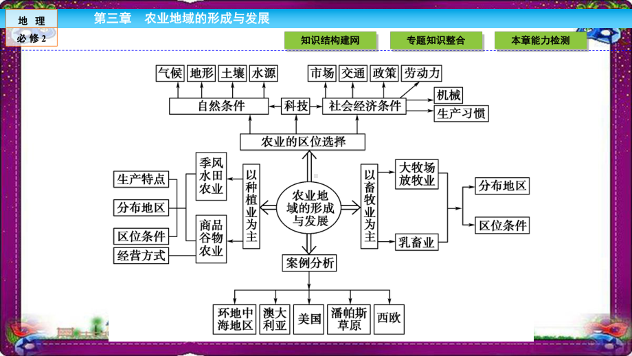 高中(人教版)地理必修2课件：第3章-农业地域的形成与发展3-章末高效整合.ppt_第3页