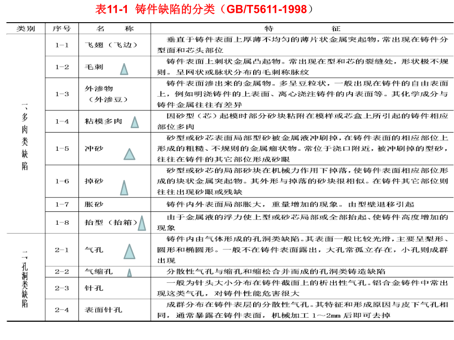 铸件缺陷分析课件(-72张).ppt_第3页