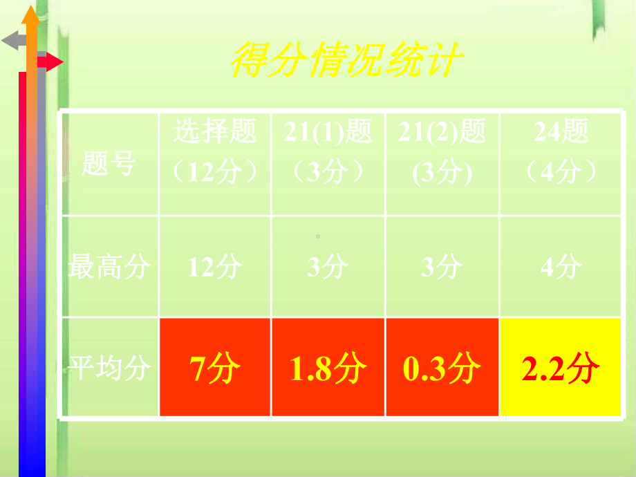 高考复习文言文阅读评讲课件.ppt_第2页