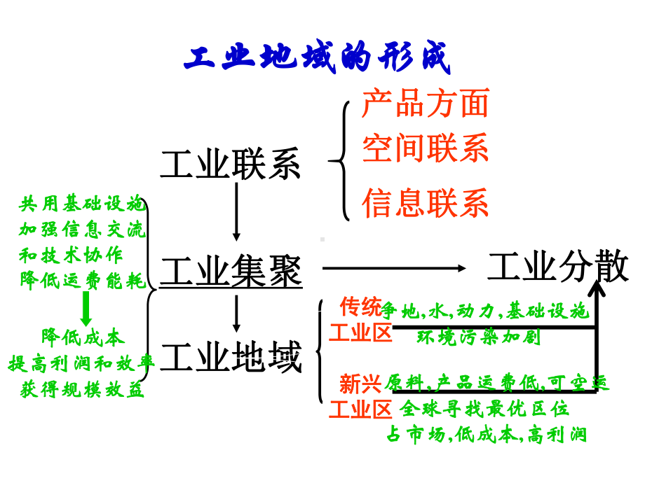 高考地理一轮复习考点三《产业转移》课件(共34张).ppt_第1页