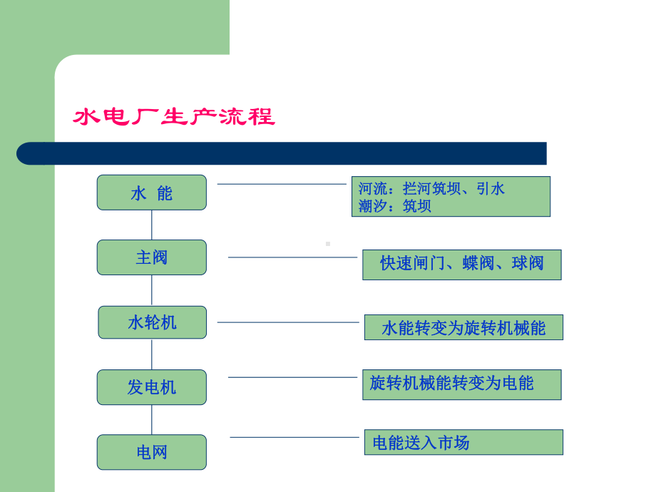 水电厂生产过程及基本设备课件.ppt_第3页