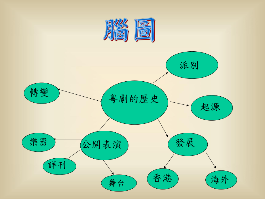 粤剧的历史课件.ppt_第3页