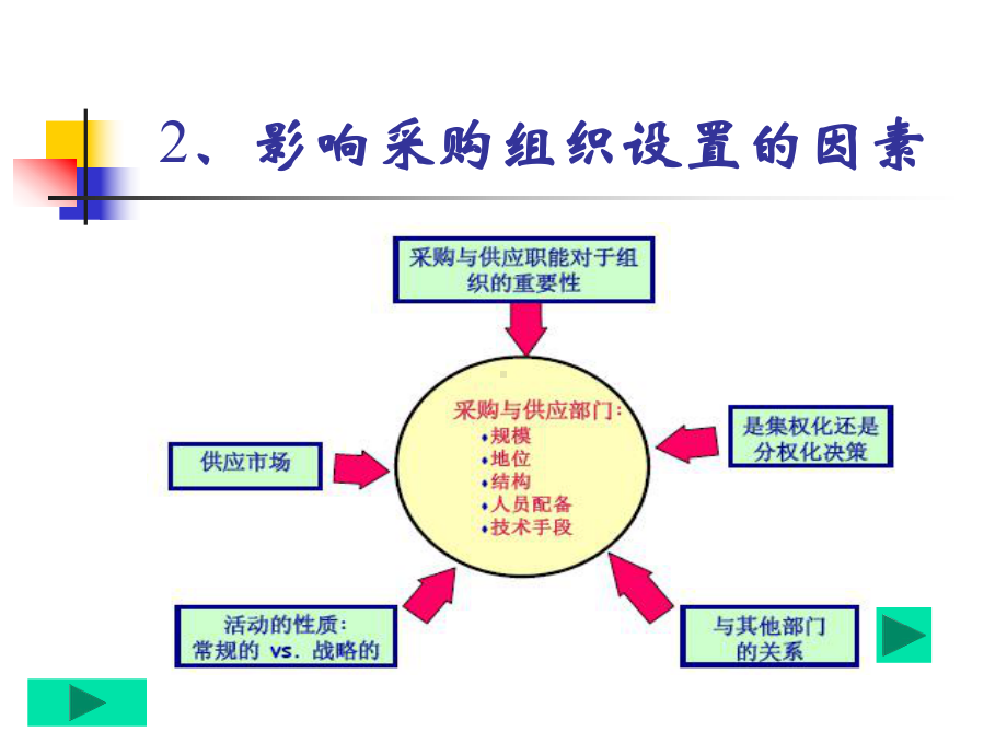 采购部门的组织设置课件.ppt_第3页