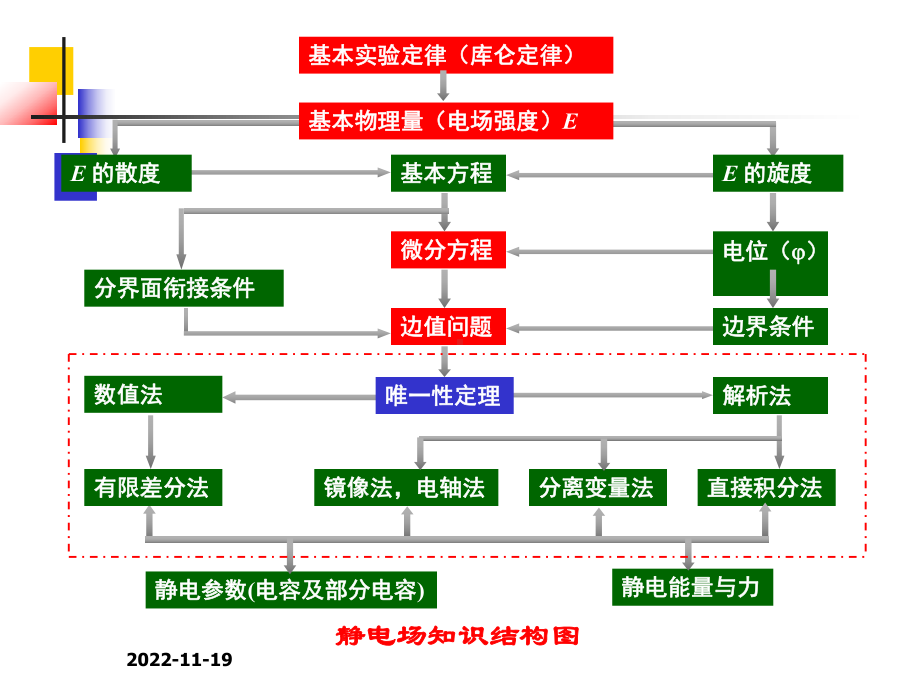 第二章--静电场讲义课件.ppt_第2页