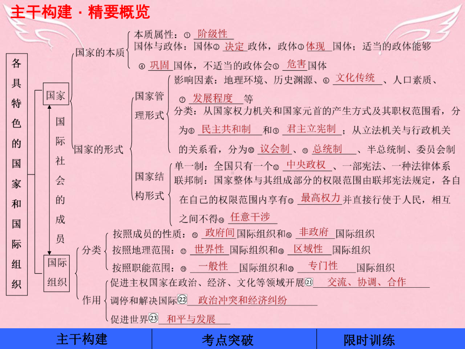 高考政治一轮复习-国家和国际组织常识-专题一-各具特色的国家和国际组织课件-新人教版选修3.ppt_第3页