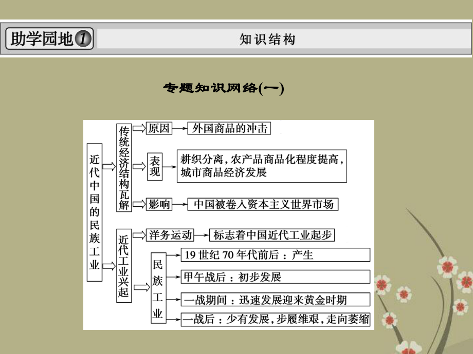 高考历史一轮复习-专题整合2课件-人民版必修2.ppt_第2页