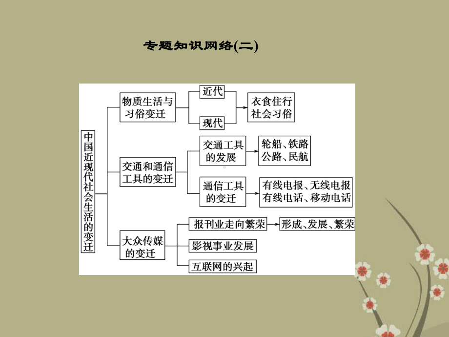 高考历史一轮复习-专题整合2课件-人民版必修2.ppt_第3页