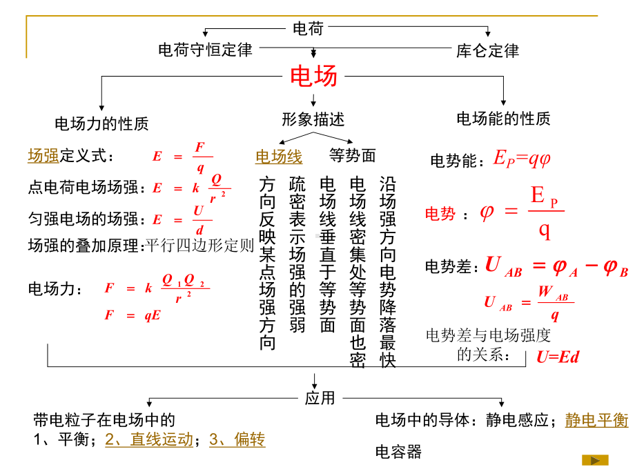 静电场复习(上课用)课件.ppt_第2页