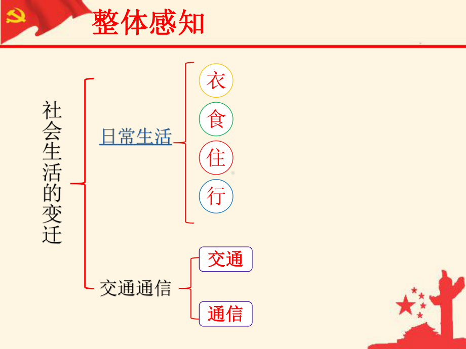 第19课-社会生活的变迁课件.pptx_第3页