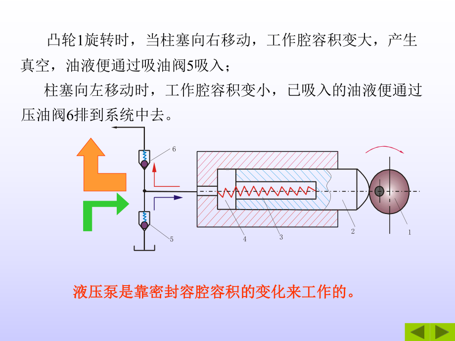 液压与气压传动-第2章液压泵课件.ppt_第3页