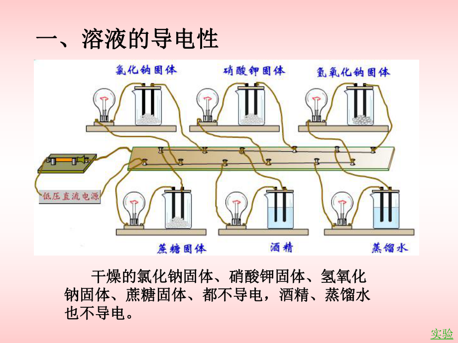 酸碱盐的导电性课件.ppt_第2页