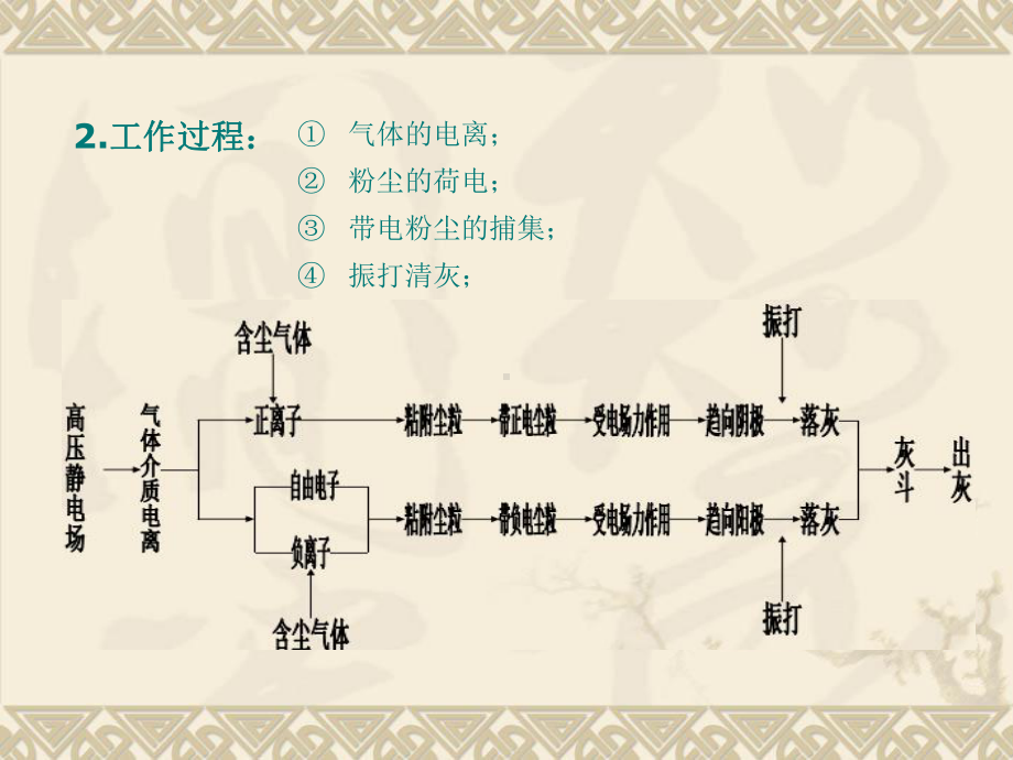 火力发电厂静电除尘系统课件.ppt_第3页