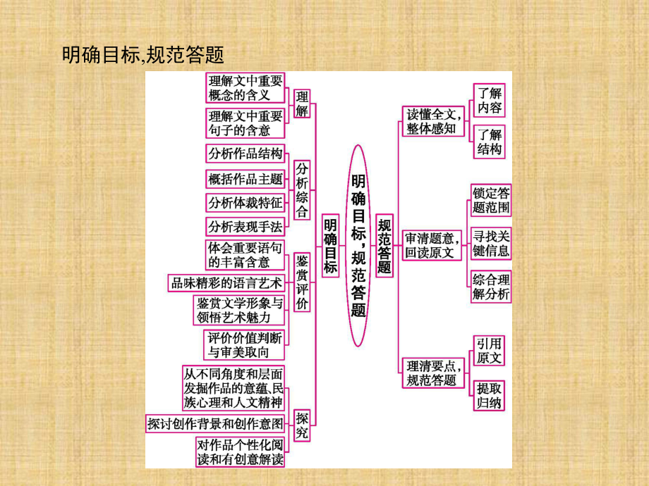 高考语文一轮复习第三讲文学类文本阅读名师课件.pptx_第3页