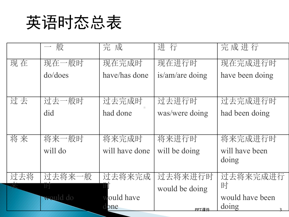 英语的时态和语态-课件.ppt_第3页