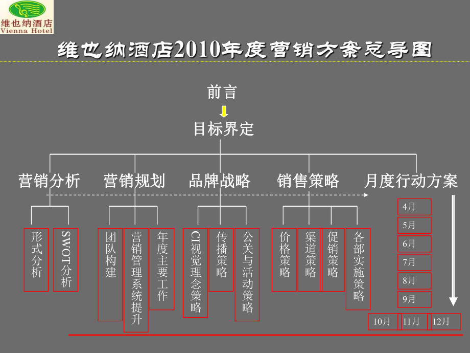 知名全国连锁酒店集团营销方案.ppt_第3页