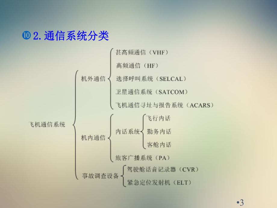 第14章通信系统课件.ppt_第3页