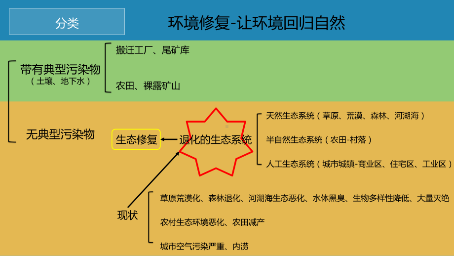 生态恢复培训课件.ppt_第3页