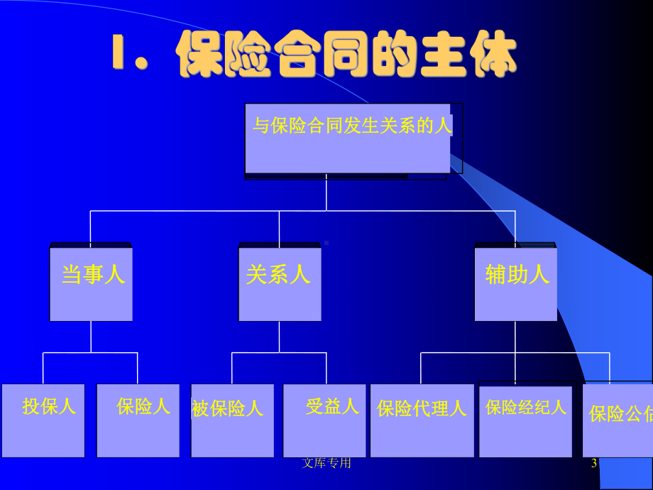 第七章-保险经营适用的法律规范与保险合同课件.ppt_第3页